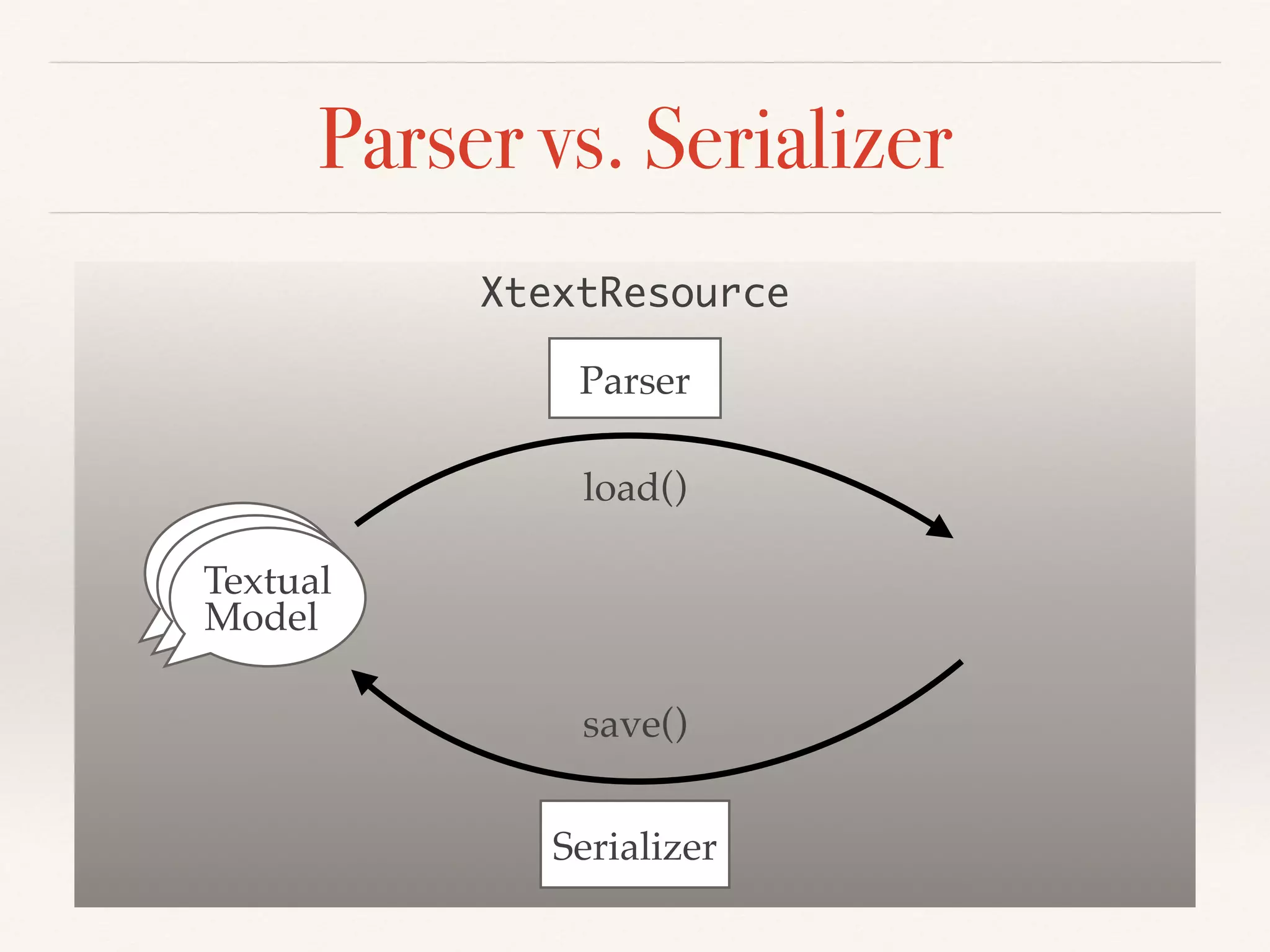 Parser vs. Serializer
XtextResource
ModelModelTextual!
Model
Parser
Serializer
load()
save()
 
