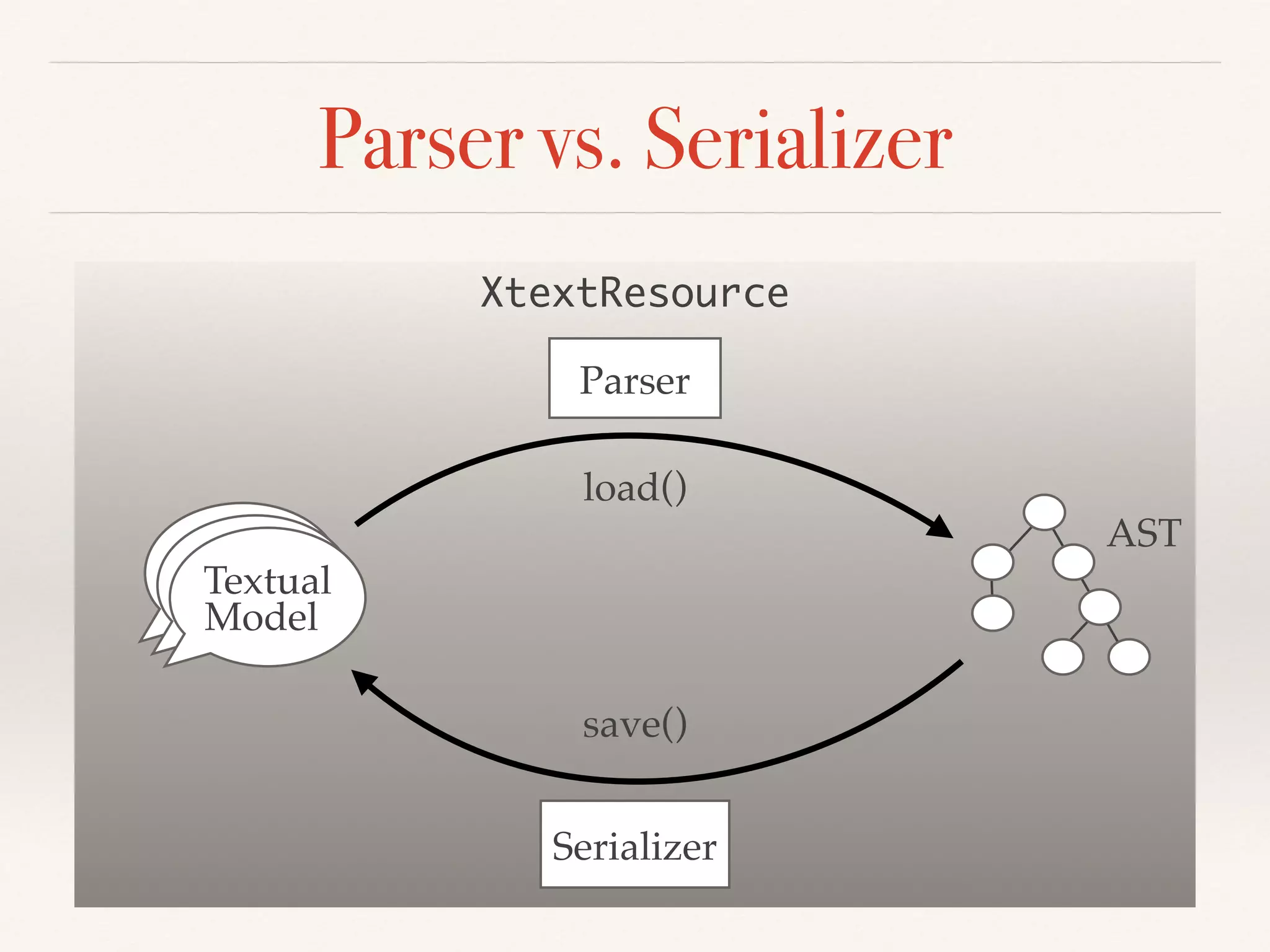 Parser vs. Serializer
XtextResource
ModelModelTextual!
Model
AST
Parser
Serializer
load()
save()
 