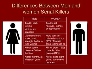 Differences Between Men and
women Serial Killers
MEN WOMEN
Tend to stalk
victims
Victims are
strangers
Tend to kill
relatives, friends,
or dependants
Violent murders –
shoot, stab,
strangle, batter, or
rape victims
More passive –
poison is common
(80% of female
serial killers use it)
Kill for sexual
pleasure 50% of
the time
Kill for profit (75%),
control (13%),
revenge(12%)
Kill for months, at
most four years
Kill for six to eight
years, sometimes
decades.
 
