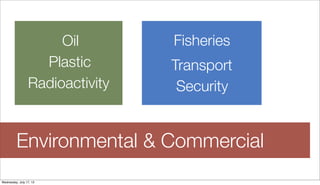 Environmental & Commercial
Fisheries
Security
Transport
Oil
Plastic
Radioactivity
Wednesday, July 17, 13
 
