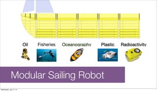 Modular Sailing Robot
Oil Fisheries Oceanography Plastic Radioactivity
Wednesday, July 17, 13
 