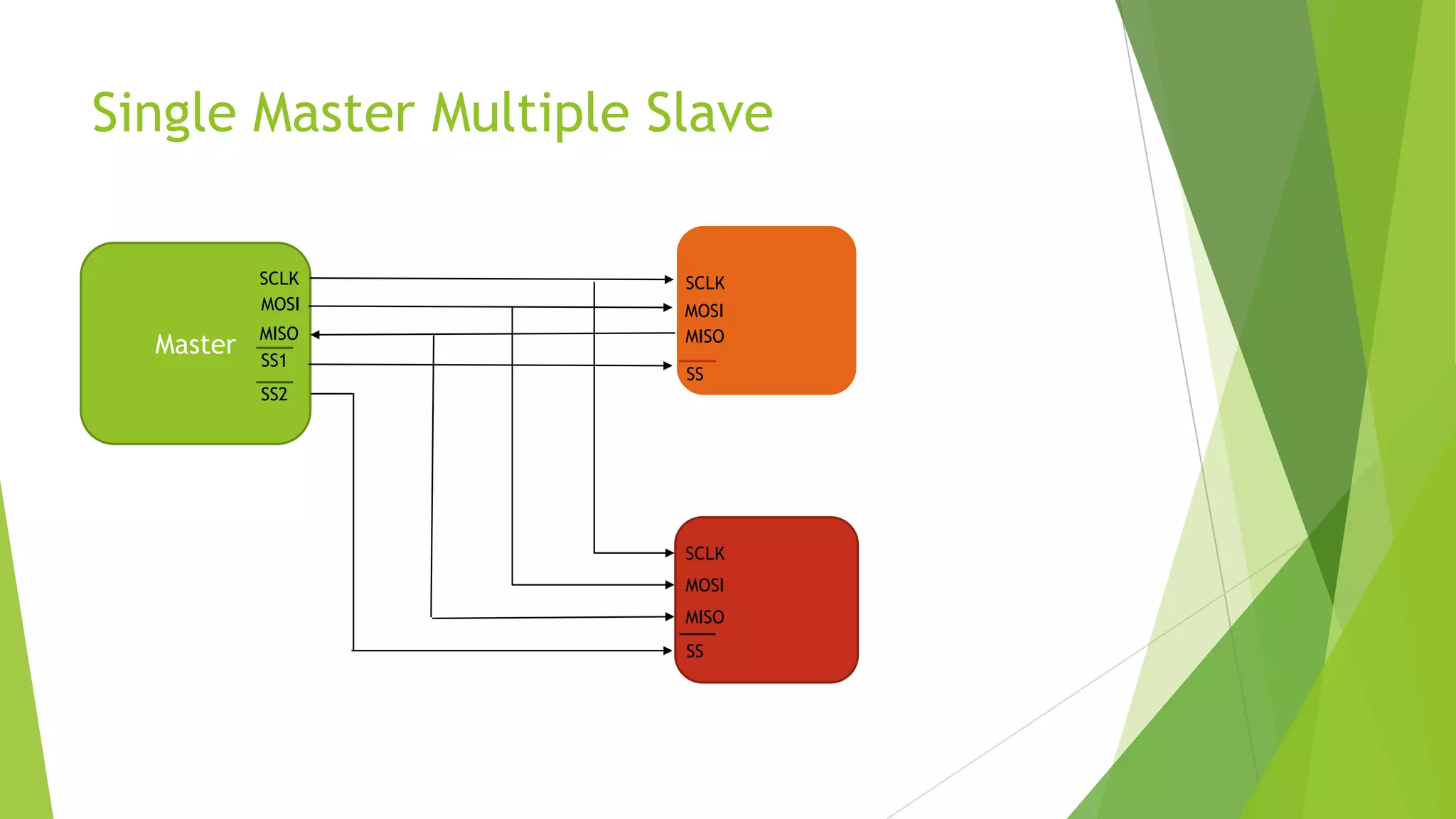 Single Master Multiple Slave
SCLK
MOSI

Master

MISO
SS1
SS2

SCLK
MOSI
MISO
SS

SCLK
MOSI
MISO
SS

 