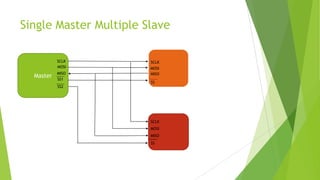 Single Master Multiple Slave
SCLK
MOSI

Master

MISO
SS1
SS2

SCLK
MOSI
MISO
SS

SCLK
MOSI
MISO
SS

 