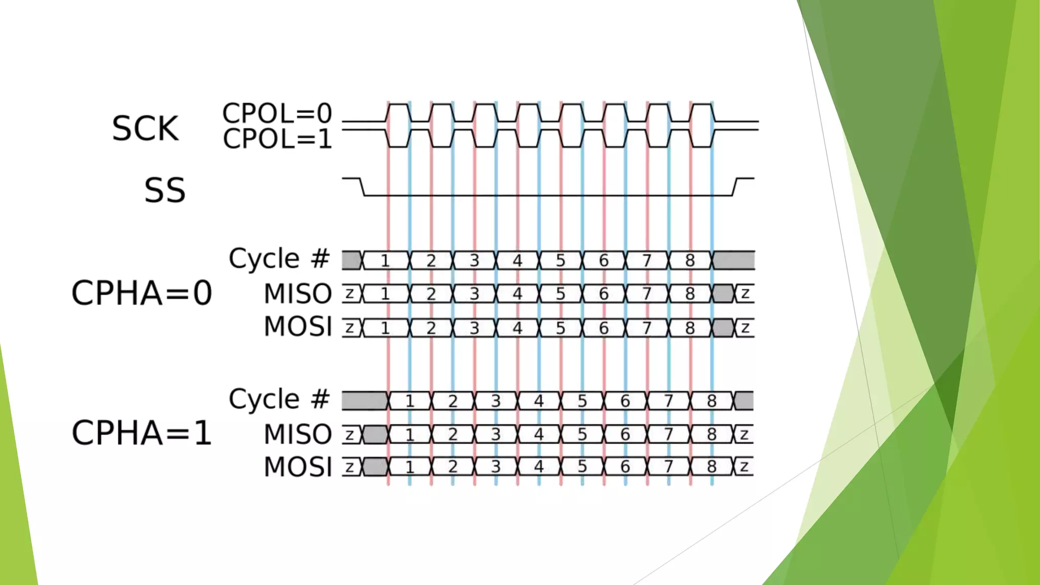 Serial Peripheral Interface | PPT