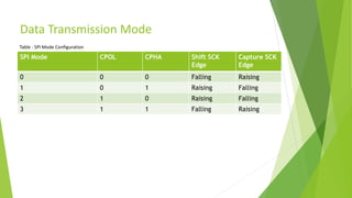 Data Transmission Mode
SPI Mode CPOL CPHA Shift SCK
Edge
Capture SCK
Edge
0 0 0 Falling Raising
1 0 1 Raising Falling
2 1 0 Raising Falling
3 1 1 Falling Raising
Table : SPI Mode Configuration
 