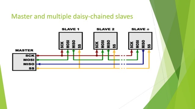 Serial Peripheral Interface