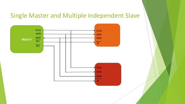Serial Peripheral Interface