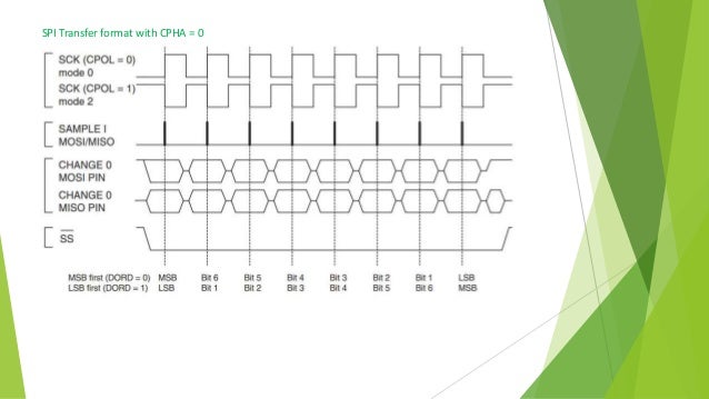 Motorola serial peripheral interface spi protocol