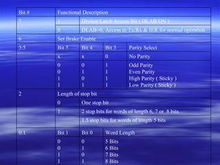 Bit # Functional Description 7 1 Divisor Latch Access Bit ( DLAB ON ) 0 DLAB=0, Access to Tx/Rx & IER for normal operation 6 Set Brake Enable 3:5 Bit 5 Bit 4 Bit 3 Parity Select x x 0 No Parity 0 0 1 1 0 1 0 1 1 1 1 1 Odd Parity Even Parity High Parity ( Sticky ) Low Parity ( Sticky ) 2 Length of stop bit 0 One stop bit 1 2 stop bits for words of length 6, 7 or  8 bits 1.5 stop bits for words of length 5 bits 0:1 Bit 1 Bit 0 Word Length 0 0 1 1 0 1 0 1 5 Bits 6 Bits 7 Bits 8 Bits 
