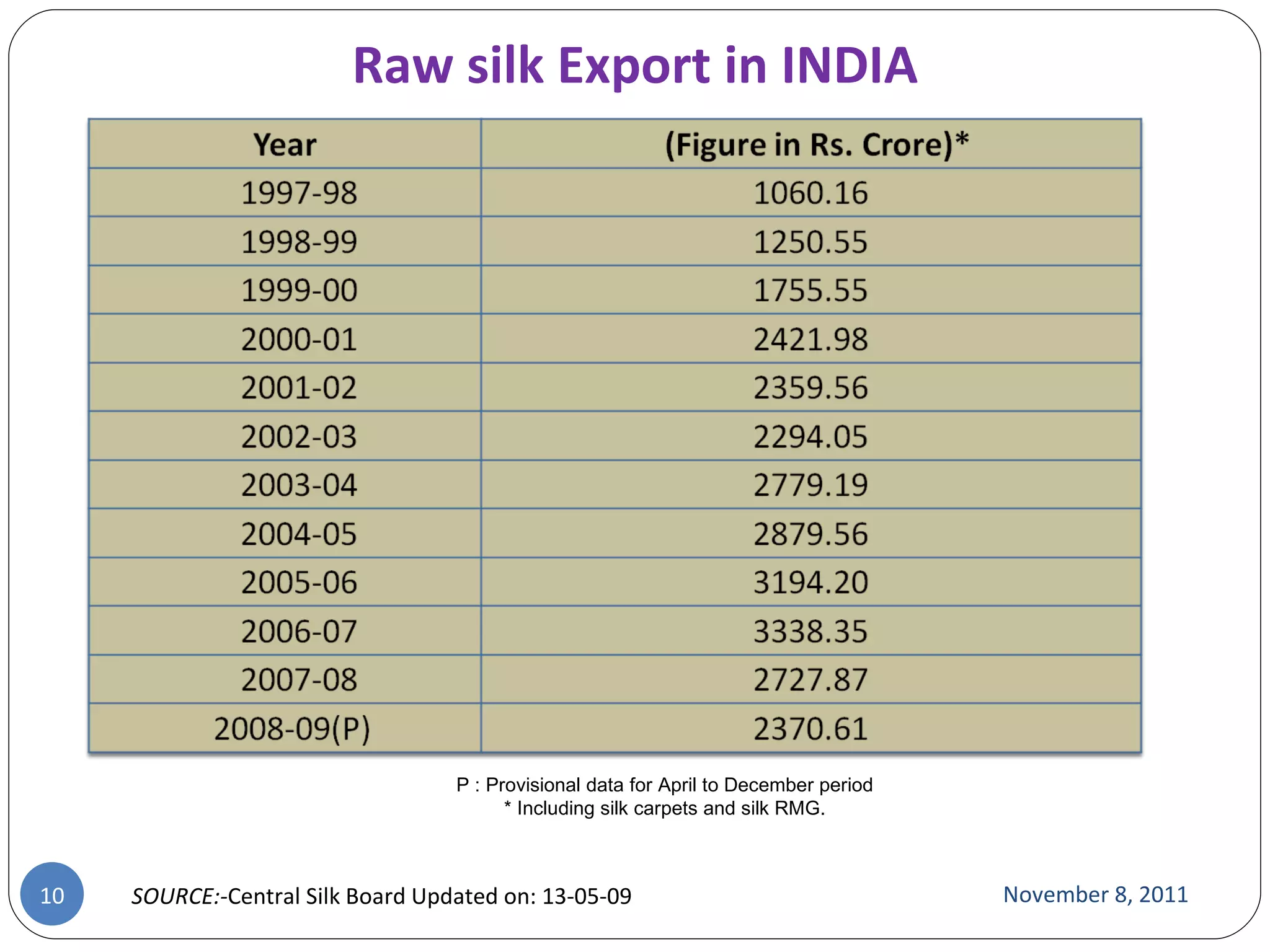 November 8, 2011 P : Provisional data for April to December period * Including silk carpets and silk RMG. Raw silk Export in INDIA SOURCE:- Central Silk Board Updated on: 13-05-09 