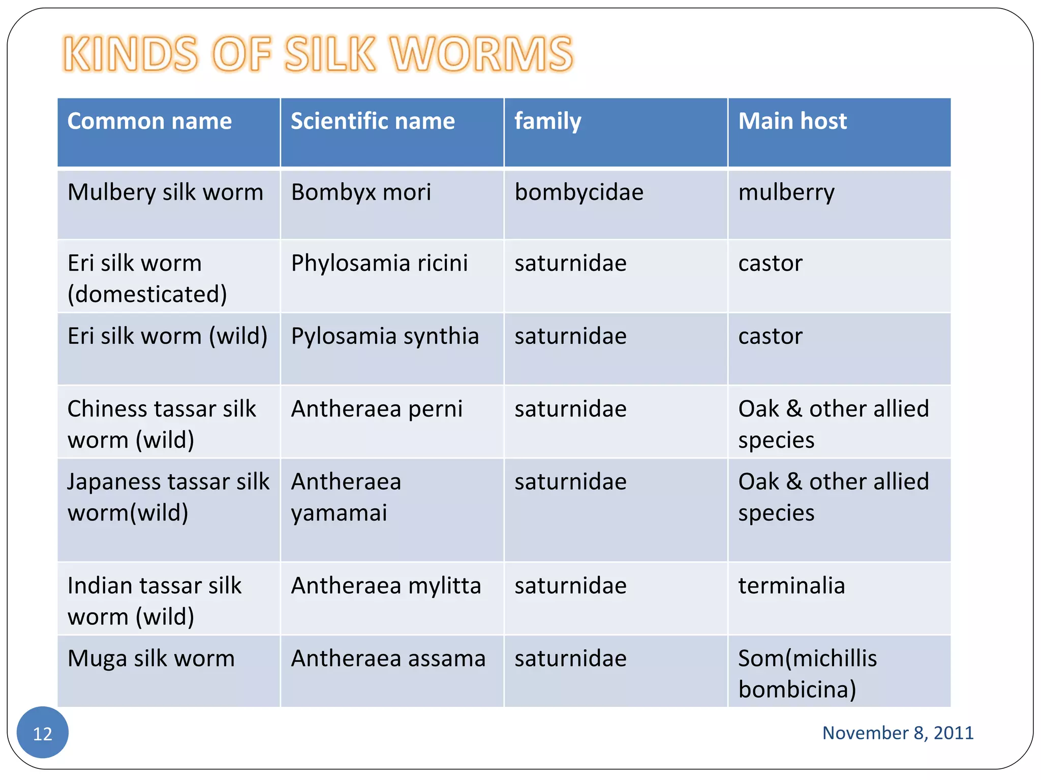 November 8, 2011 Common name Scientific name family Main host Mulbery silk worm Bombyx mori bombycidae mulberry Eri silk worm (domesticated) Phylosamia ricini saturnidae castor Eri silk worm (wild) Pylosamia synthia saturnidae castor Chiness tassar silk worm (wild) Antheraea perni saturnidae Oak & other allied species Japaness tassar silk worm(wild) Antheraea yamamai saturnidae Oak & other allied species Indian tassar silk worm (wild) Antheraea mylitta saturnidae terminalia Muga silk worm Antheraea assama saturnidae Som(michillis bombicina) 