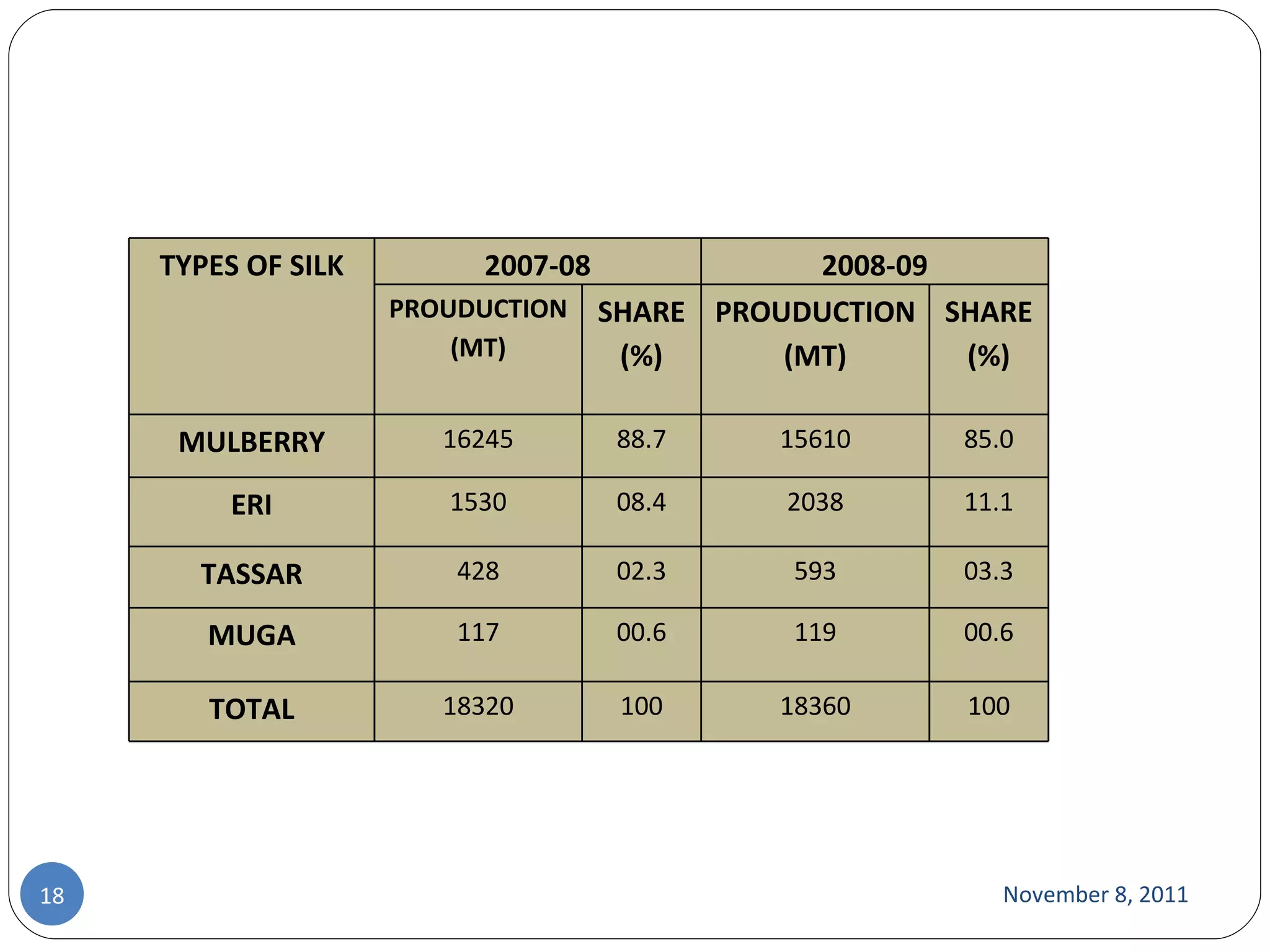 November 8, 2011 TYPES OF SILK 2007-08 2008-09 PROUDUCTION (MT) SHARE (%) PROUDUCTION (MT) SHARE (%) MULBERRY 16245 88.7 15610 85.0 ERI 1530 08.4 2038 11.1 TASSAR 428 02.3 593 03.3 MUGA 117 00.6 119 00.6 TOTAL 18320 100 18360 100 