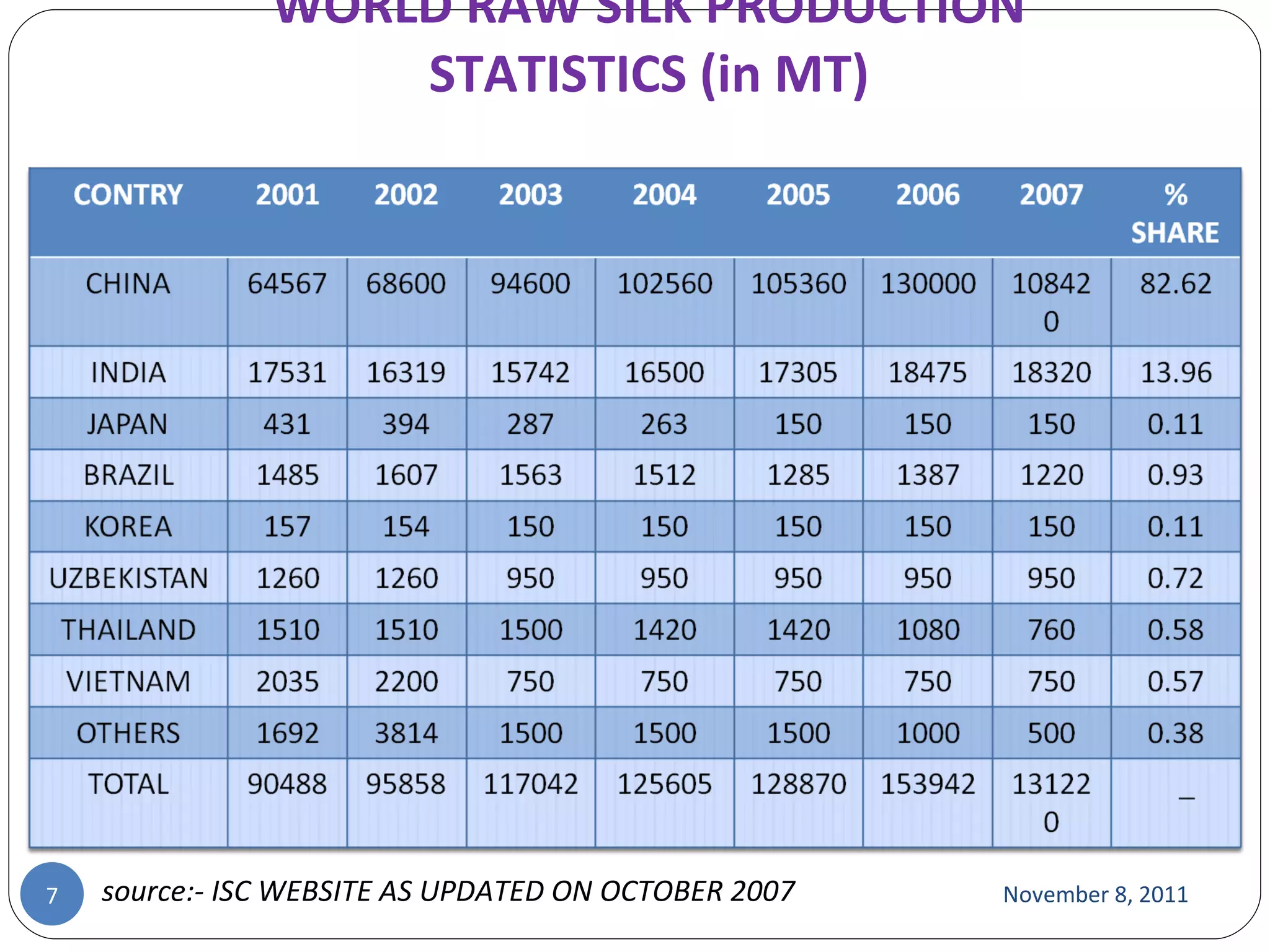 WORLD RAW SILK PRODUCTION STATISTICS (in MT) November 8, 2011 source:- ISC WEBSITE AS UPDATED ON OCTOBER 2007 