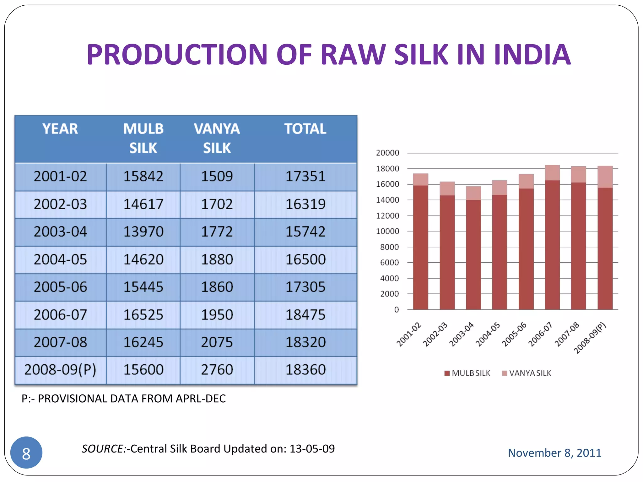 PRODUCTION OF RAW SILK IN INDIA November 8, 2011 P:- PROVISIONAL DATA FROM APRL-DEC SOURCE:- Central Silk Board Updated on: 13-05-09 