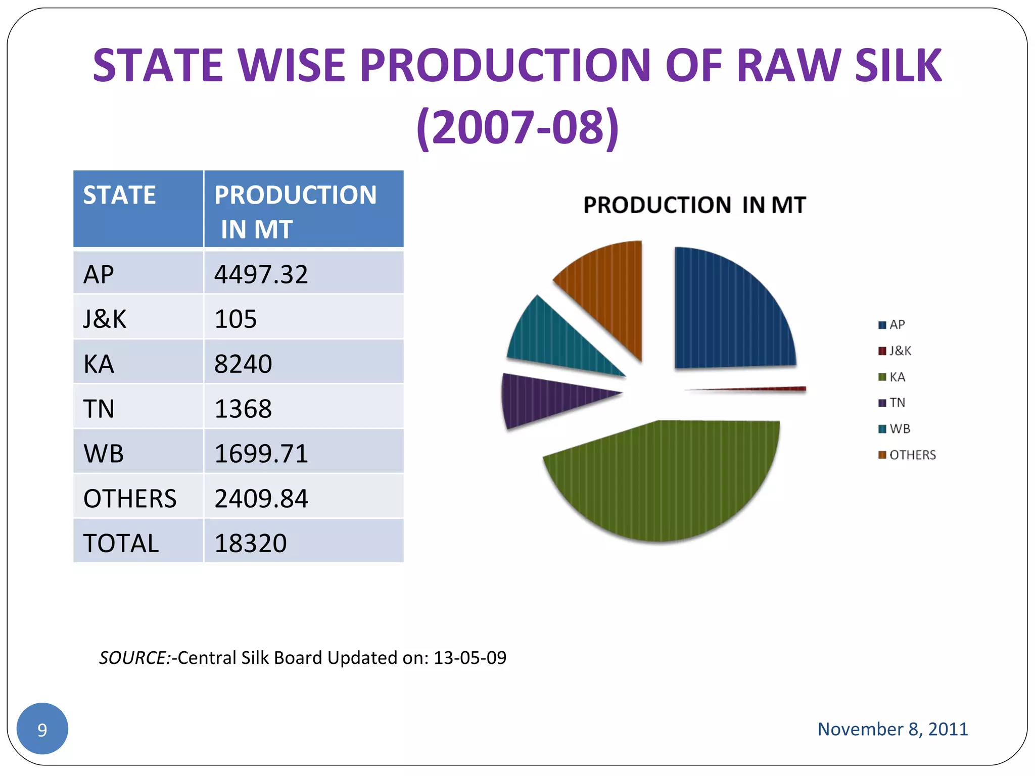 November 8, 2011 STATE WISE PRODUCTION OF RAW SILK (2007-08) SOURCE:- Central Silk Board Updated on: 13-05-09 STATE PRODUCTION IN MT AP 4497.32 J&K 105 KA 8240 TN 1368 WB 1699.71 OTHERS 2409.84 TOTAL 18320 
