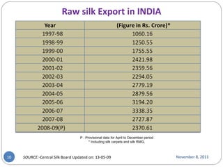 November 8, 2011 P : Provisional data for April to December period * Including silk carpets and silk RMG. Raw silk Export in INDIA SOURCE:- Central Silk Board Updated on: 13-05-09 