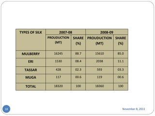 November 8, 2011 TYPES OF SILK 2007-08 2008-09 PROUDUCTION (MT) SHARE (%) PROUDUCTION (MT) SHARE (%) MULBERRY 16245 88.7 15610 85.0 ERI 1530 08.4 2038 11.1 TASSAR 428 02.3 593 03.3 MUGA 117 00.6 119 00.6 TOTAL 18320 100 18360 100 