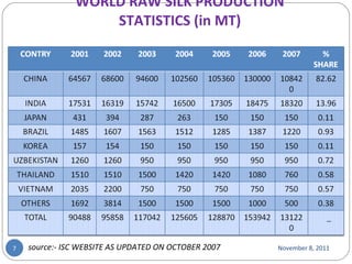 WORLD RAW SILK PRODUCTION STATISTICS (in MT) November 8, 2011 source:- ISC WEBSITE AS UPDATED ON OCTOBER 2007 