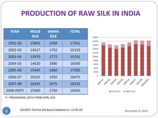 PRODUCTION OF RAW SILK IN INDIA November 8, 2011 P:- PROVISIONAL DATA FROM APRL-DEC SOURCE:- Central Silk Board Updated on: 13-05-09 