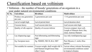 Classification based on voltinism
• Voltinism – the number of broods/ generations of an organism in a
year under natural environmental conditions
Sl. No. Univoltines Bivoltines Multivoltines
1 Produce one generation
per year
2 generations per year > 5-6 generations per year
2 Larval weight high Larval period short Larval duration short
3 Cocoons heavy Leaf cocoon ratio less Leaf cocoon ratio high
4 Quality of silk superior Quality of cocoon inferior Cocoon compact, layer soft,
Length of filament short, fine,
clean, lustrous filament
5 Lay diapausing eggs Non hibernating and hibernating
eggs
Lay only nondiapausing eggs
6 Eg. European races Eg. NB4D2, NB 18, KA, NB7 Pure Mysore, C. nichi, Hisa
mysore
7 Not suitable for summer Cocoon weight, shell weight silk %
and filament length lesser than
other 2 races
Larvae robust, tolerate fluctuating
environmental conditions suited
to tropical climates
 