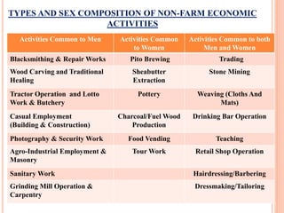 TYPES AND SEX COMPOSITION OF NON-FARM ECONOMIC
ACTIVITIES
Activities Common to Men Activities Common
to Women
Activities Common to both
Men and Women
Blacksmithing & Repair Works Pito Brewing Trading
Wood Carving and Traditional
Healing
Sheabutter
Extraction
Stone Mining
Tractor Operation and Lotto
Work & Butchery
Pottery Weaving (Cloths And
Mats)
Casual Employment
(Building & Construction)
Charcoal/Fuel Wood
Production
Drinking Bar Operation
Photography & Security Work Food Vending Teaching
Agro-Industrial Employment &
Masonry
Tour Work Retail Shop Operation
Sanitary Work Hairdressing/Barbering
Grinding Mill Operation &
Carpentry
Dressmaking/Tailoring
 