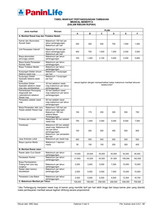 TABEL MANFAAT PERTANGGUNGAN TAMBAHAN
                                                MEDICAL BENEFIT 8
                                              (DALAM RIBUAN RUPIAH)

                                                                                         PLAN
       Jenis manfaat                 Rincian
                                                           A               B      C               D              E             F
 A. Manfaat Rawat Inap dan Tindakan Bedah

 Kamar dan Akomodasi         Maksimum 150 hari per
 Rumah Sakit                 tahun pertanggungan;         200          350       500             750          1,000          1,500
                             Maksimum per hari
 Unit Perawatan Intensif     Maksimum 30 hari per
                             tahun pertanggungan;         400          700       1,000           1,500        2,000          3,000
                             Maksimum per hari
 Biaya akomodasi             Maksimum per tahun
 penunggu pasien             pertanggungan                700         1,400      2,100           3,500        4,200          5,600

 Biaya Aneka Perawatan       Maksimum per tahun
 Rumah Sakit                 pertanggungan
 Biaya Tindakan Bedah        Maksimum per tahun
                             pertanggungan
 Kunjungan Dokter Umum       Maksimum 1 kunjungan
 Selama rawat inap           per hari
 Kunjungan Dokter            Maksimum 1 kunjungan
 Spesialis Selama rawat      per hari
 inap
                                                        sesuai tagihan dengan memperhatikan batas maksimum manfaat tahunan
 Konsultasi Dokter           30 hari sebelum rawat
                                                                                   keseluruhan*
 Spesialis sebelum rawat     inap,maksimum per tahun
 inap atau pembedahan        pertanggungan
 Pemeriksaan Penunjang       30 hari sebelum rawat
 Diagnostik dan              inap,maksimum per tahun
 Laboratorium sebelum        pertanggungan
 Rawat inap
 Perawatan setelah rawat     90 hari setelah rawat
 inap                        inap,maksimum per tahun
                             pertanggungan
 Biaya Perawatan oleh Juru   Maksimum 120 hari per
 Rawat setelah Rawat Inap    tahun pertanggungan.
                             Maksimum 180 hari            100          175       250             300           500            750
                             selama Masa
                             Pertanggungan.
 Protesa dan Implan          Maksimum 90 hari setelah
                             rawat inap                   750         1,500      3,000           5,000        6,500          7,500

 Fisioterapi                 Maksimum 60 hari setelah
                             rawat inap; Maksimum 60
                             hari per tahun
                                                          100          200       300             450           500            600
                             pertanggungan;
                             Maksimum per perawatan
                             per hari
 Jasa Ambulan Lokal          Maksimum per rawat inap      500          500       500             500           500            500
 Biaya Laporan Medis         Maksimum 1 laporan
                             medis                        50           100       150             250           300            400

 B. Manfaat Rawat Jalan
 Rawat Jalan Cuci Darah      Maksimum per tahun
                                                        10,000       20,000     30,000          40,000        50,000        60,000
                             pertanggungan
 Perawatan Kanker            Maksimum per tahun
                                                        21,600       43,200     54,000          81,000       108,000       162,000
                             pertanggungan
 Biaya Pembedahan
 Pulang Hari (one day        Maksimum per tahun          2,000        3,500      5,000           7,500        10,000        15,000
 surgery)                    pertanggungan
 Rawat Jalan karena          Maksimum per tahun
 Kecelakaan                  pertanggungan               2,000        4,000      5,000           7,500        10,000        15,000

 Perawatan Luka Bakar     Maksimum per tahun
                                                         2,500        5,000      6,500           9,500        12,500        18,750
                          pertanggungan
 C. Maksimum Manfaat per Tahun                          108,000      158,000   258,000          408,000      508,000       758,000

*Jika Tertanggung menjalani rawat inap di kamar yang memiliki tarif per hari lebih tinggi dari biaya kamar plan yang diambil,
maka pembayaran manfaat sesuai tagihan dihitung secara proporsional.




Dibuat oleh: ARE Dept.                                  Halaman 4 dari 5                                  File: ilustrasi versi 2.8.2 - SE
 