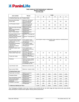 TABEL MANFAAT PERTANGGUNGAN TAMBAHAN
                                                 MEDICAL BENEFIT 8
                                                    (US. DOLLAR)


                                                                                          PLAN
       Jenis manfaat                   Rincian
                                                              A              B      C              D           E              F
 A. Manfaat Rawat Inap dan Tindakan Bedah

 Kamar dan Akomodasi           Maksimum 150 hari per
 Rumah Sakit                   tahun pertanggungan;          25          50        100            125         150           200
                               Maksimum per hari
 Unit Perawatan Intensif       Maksimum 30 hari per
                               tahun pertanggungan;          50          100       200            250         300           400
                               Maksimum per hari
 Biaya akomodasi penunggu      Maksimum per tahun
 pasien                        pertanggungan                 75          150       300            375         450           600
 Biaya Aneka Perawatan         Maksimum per tahun
 Rumah Sakit                   pertanggungan
 Biaya Tindakan Bedah          Maksimum per tahun
                               pertanggungan
 Kunjungan Dokter Umum         Maksimum 1 kunjungan per
 Selama rawat inap             hari
 Kunjungan Dokter Spesialis    Maksimum 1 kunjungan per
 Selama rawat inap             hari

 Konsultasi Dokter Spesialis   30 hari sebelum rawat      sesuai tagihan dengan memperhatikan batas maksimum manfaat tahunan
 sebelum rawat inap atau       inap,maksimum per tahun                               keseluruhan*
 pembedahan                    pertanggungan
 Pemeriksaan Penunjang         30 hari sebelum rawat
 Diagnostik dan                inap,maksimum per tahun
 Laboratorium sebelum          pertanggungan
 Rawat inap
 Perawatan setelah rawat       90 hari setelah rawat
 inap                          inap,maksimum per tahun
                               pertanggungan
 Biaya Perawatan oleh Juru     Maksimum 120 hari per
 Rawat setelah Rawat Inap      tahun pertanggungan.          15          25         50            65           75           100
                               Maksimum 180 hari selama
                               Masa Pertanggungan.
 Protesa dan Implan            Maksimum 90 hari setelah
                               rawat inap                    75         150        300            500         650           750
 Fisioterapi                   Maksimum 60 hari setelah
                               rawat inap; Maksimum 60       10          20         30            45           50            60
                               hari per tahun
                               pertanggungan; Maksimum
                               per perawatan per hari

 Jasa Ambulan Lokal            Maksimum per rawat inap       50          50         50            50           50            50


 Biaya Laporan Medis           Maksimum 1 laporan medis      10          15         25            30           40            50

 B. Manfaat Rawat Jalan
 Rawat Jalan Cuci Darah        Maksimum per tahun
                               pertanggungan               1,000       2,000      3,000          4,000       5,000         6,000
 Perawatan Kanker              Maksimum per tahun
                               pertanggungan               2,160       4,320      5,400          8,100      10,800         16,200
 Biaya Pembedahan Pulang       Maksimum per tahun
 Hari (one day surgery)        pertanggungan                250         500       1,000          1,250       1,500         2,000
 Rawat Jalan karena            Maksimum per tahun
 Kecelakaan                    pertanggungan                500        1,000      2,000          2,500       3,000         4,000
 Perawatan Luka Bakar          Maksimum per tahun
                               pertanggungan                250         500        650            950        1,250         1,875

 C. Maksimum Manfaat per Tahun                             12,800      20,800     50,800         60,800     75,800         80,800

*Jika Tertanggung menjalani rawat inap di kamar yang memiliki tarif per hari lebih tinggi dari biaya kamar plan yang diambil,
maka pembayaran manfaat sesuai tagihan dihitung secara proporsional.




Dibuat oleh: ARE Dept.                                    Halaman 5 dari 5                                File: ilustrasi versi 2.8.2 - SE
 