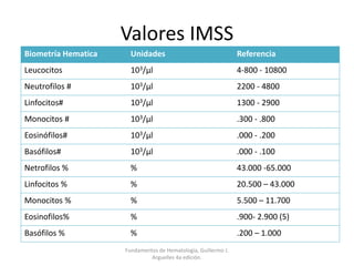 Valores IMSS
Biometría Hematica Unidades Referencia
Leucocitos 103/μl 4-800 - 10800
Neutrofilos # 103/μl 2200 - 4800
Linfocitos# 103/μl 1300 - 2900
Monocitos # 103/μl .300 - .800
Eosinófilos# 103/μl .000 - .200
Basófilos# 103/μl .000 - .100
Netrofilos % % 43.000 -65.000
Linfocitos % % 20.500 – 43.000
Monocitos % % 5.500 – 11.700
Eosinofilos% % .900- 2.900 (5)
Basófilos % % .200 – 1.000
Fundamentos de Hematología, Guillermo J.
Arguelles 4a edición.
 
