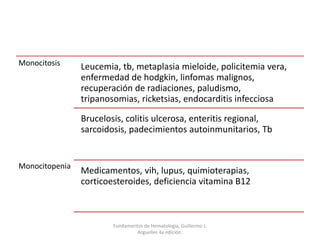 Monocitosis
Monocitopenia
Leucemia, tb, metaplasia mieloide, policitemia vera,
enfermedad de hodgkin, linfomas malignos,
recuperación de radiaciones, paludismo,
tripanosomias, ricketsias, endocarditis infecciosa
Brucelosis, colitis ulcerosa, enteritis regional,
sarcoidosis, padecimientos autoinmunitarios, Tb
Medicamentos, vih, lupus, quimioterapias,
corticoesteroides, deficiencia vitamina B12
Fundamentos de Hematología, Guillermo J.
Arguelles 4a edición.
 