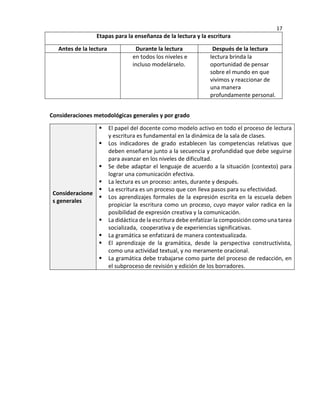 17
Etapas para la enseñanza de la lectura y la escritura
Antes de la lectura Durante la lectura Después de la lectura
en todos los niveles e
incluso modelárselo.
lectura brinda la
oportunidad de pensar
sobre el mundo en que
vivimos y reaccionar de
una manera
profundamente personal.
Consideraciones metodológicas generales y por grado
Consideracione
s generales
 El papel del docente como modelo activo en todo el proceso de lectura
y escritura es fundamental en la dinámica de la sala de clases.
 Los indicadores de grado establecen las competencias relativas que
deben enseñarse junto a la secuencia y profundidad que debe seguirse
para avanzar en los niveles de dificultad.
 Se debe adaptar el lenguaje de acuerdo a la situación (contexto) para
lograr una comunicación efectiva.
 La lectura es un proceso: antes, durante y después.
 La escritura es un proceso que con lleva pasos para su efectividad.
 Los aprendizajes formales de la expresión escrita en la escuela deben
propiciar la escritura como un proceso, cuyo mayor valor radica en la
posibilidad de expresión creativa y la comunicación.
 La didáctica de la escritura debe enfatizar la composición como una tarea
socializada, cooperativa y de experiencias significativas.
 La gramática se enfatizará de manera contextualizada.
 El aprendizaje de la gramática, desde la perspectiva constructivista,
como una actividad textual, y no meramente oracional.
 La gramática debe trabajarse como parte del proceso de redacción, en
el subproceso de revisión y edición de los borradores.
 