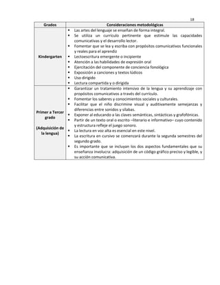 18
Grados Consideraciones metodológicas
Kindergarten
 Las artes del lenguaje se enseñan de forma integral.
 Se utiliza un currículo pertinente que estimule las capacidades
comunicativas y el desarrollo lector.
 Fomentar que se lea y escriba con propósitos comunicativos funcionales
y reales para el aprendiz
 Lectoescritura emergente o incipiente
 Atención a las habilidades de expresión oral
 Ejercitación del componente de conciencia fonológica
 Exposición a canciones y textos lúdicos
 Uso dirigido
 Lectura compartida y o dirigida
Primer a Tercer
grado
(Adquisición de
la lengua)
 Garantizar un tratamiento intensivo de la lengua y su aprendizaje con
propósitos comunicativos a través del currículo.
 Fomentar los saberes y conocimientos sociales y culturales.
 Facilitar que el niño discrimine visual y auditivamente semejanzas y
diferencias entre sonidos y sílabas.
 Exponer al educando a las claves semánticas, sintácticas y grafofónicas.
 Partir de un texto oral o escrito –literario e informativo– cuyo contenido
y estructura refleje el juego sonoro.
 La lectura en voz alta es esencial en este nivel.
 La escritura en cursivo se comenzará durante la segunda semestres del
segundo grado.
 Es importante que se incluyan los dos aspectos fundamentales que su
enseñanza involucra: adquisición de un código gráfico preciso y legible, y
su acción comunicativa.
 