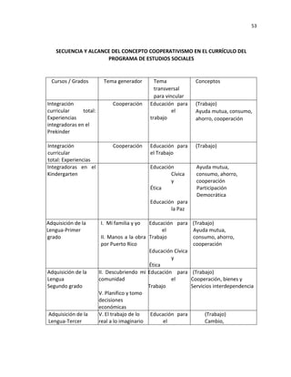 53
SECUENCIA Y ALCANCE DEL CONCEPTO COOPERATIVISMO EN EL CURRÍCULO DEL
PROGRAMA DE ESTUDIOS SOCIALES
Cursos / Grados Tema generador Tema
transversal
para vincular
Conceptos
Integración
curricular total:
Experiencias
integradoras en el
Prekinder
Cooperación Educación para
el
trabajo
(Trabajo)
Ayuda mutua, consumo,
ahorro, cooperación
Integración
curricular
total: Experiencias
Cooperación Educación para
el Trabajo
(Trabajo)
Integradoras en el
Kindergarten
Educación
Cívica
y
Ética
Educación para
la Paz
Ayuda mutua,
consumo, ahorro,
cooperación
Participación
Democrática
Adquisición de la
Lengua-Primer
grado
I. Mi familia y yo
II. Manos a la obra
por Puerto Rico
Educación para
el
Trabajo
Educación Cívica
y
Ética
(Trabajo)
Ayuda mutua,
consumo, ahorro,
cooperación
Adquisición de la
Lengua
Segundo grado
II. Descubriendo mi
comunidad
V. Planifico y tomo
decisiones
económicas
Educación para
el
Trabajo
(Trabajo)
Cooperación, bienes y
Servicios interdependencia
Adquisición de la
Lengua-Tercer
V. El trabajo de lo
real a lo imaginario
Educación para
el
(Trabajo)
Cambio,
 