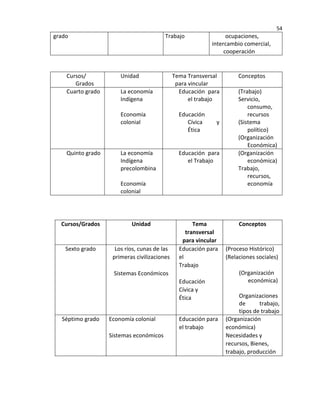 54
grado Trabajo ocupaciones,
intercambio comercial,
cooperación
Cursos/
Grados
Unidad Tema Transversal
para vincular
Conceptos
Cuarto grado La economía
Indígena
Economía
colonial
Educación para
el trabajo
Educación
Cívica y
Ética
(Trabajo)
Servicio,
consumo,
recursos
(Sistema
político)
(Organización
Económica)
Quinto grado La economía
Indígena
precolombina
Economía
colonial
Educación para
el Trabajo
(Organización
económica)
Trabajo,
recursos,
economía
Cursos/Grados Unidad Tema
transversal
para vincular
Conceptos
Sexto grado Los ríos, cunas de las
primeras civilizaciones
Sistemas Económicos
Educación para
el
Trabajo
Educación
Cívica y
Ética
(Proceso Histórico)
(Relaciones sociales)
(Organización
económica)
Organizaciones
de trabajo,
tipos de trabajo
Séptimo grado Economía colonial
Sistemas económicos
Educación para
el trabajo
(Organización
económica)
Necesidades y
recursos, Bienes,
trabajo, producción
 