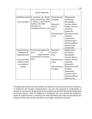 56
La Gran Depresión
Duodécimo grado
Cursos electivos
Al momento de discutir
temas económicos, sobre
el trabajo o movimientos
sociales, o de índole
valorativo; en
cualesquiera de los cursos
Educación para
el trabajo
Educación
Cívica y
Ética
Educación para
la paz
(Organización
económica)
Necesidades,
recursos, Bienes,
trabajo, recursos,
economía,
producción
(Estructura social)
Conflicto,
cooperación,
consenso social
(Sistema político)
Gobierno, ley,
Constitución
Cooperativismo y
Tendencias de
Emprendimiento
(Curso de medio
crédito a tomar
en duodécimo
grado)
El contenido medular del
curso es el
Cooperativismo
como filosofía económica
social
Educación
Cívica y
Ética
Educación para
la paz
Educación para
el trabajo
(Organización
económica)
Necesidades,
recursos, Bienes,
trabajo, recursos,
economía,
producción
(Estructura social)
Conflicto,
cooperación,
consenso social
(Sistema político)
Gobierno, ley,
El Programa de Estudios Sociales establece los parámetros para la instrucción de la materia y
la integración del concepto cooperativismo a los que será expuesto el estudiantado, lo
anterior en consecución del desarrollo de las competencias del Perfil del Estudiante Egresado
de Escuela Superior, 2012. Es obligatoria la aprobación del curso electivo del duodécimo
grado de Cooperativismo y Tendencias de Emprendimiento para todos los estudiantes del
Programa General de escuelas secundarias que tengan cooperativas juveniles.
 