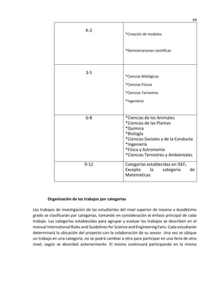 69
K-2
*Creación de modelos
*Demostraciones científicas
3-5
*Ciencias Bilológicas
*Ciencias Físicas
*Ciencias Terrestres
*Ingeniería
6-8 *Ciencias de los Animales
*Ciencias de las Plantas
*Química
*Biología
*Ciencias Sociales y de la Conducta
*Ingeniería
*Física y Astronomía
*Ciencias Terrestres y Ambientales
9-12 Categorías establecidas en ISEF,
Excepto la categoría de
Matemáticas
Organización de los trabajos por categorías
Los trabajos de investigación de las estudiantes del nivel superior de novena a duodécimo
grado se clasificarán par categorías, tomando en consideración el énfasis principal de cada
trabajo. Las categorías establecidas para agrupar y evaluar los trabajos se describen en el
manual International Rules and Guidelines for Science and Engineering Fairs. Cada estudiante
determinará la ubicación del proyecto con la colaboración de su asesor. Una vez se ubique
un trabajo en una categoría, no se podrá cambiar a otra para participar en una feria de otro
nivel, según se describió anteriormente. El mismo continuará participando en la misma
 