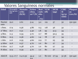 Valores Sanguineos normales
Edad Hrmoglob
ina (g/100
ml)
Hemato
crito
(lt/lt)
Eritro
citos.
10¹²/lt
Reti
culo
cito
s
(%)
VCM
(fl)
HCM
(pg)
CMC
H
(g/10
0ml)
Plaquet
as
(10₉/lt)
Nacimi
ento
19.0 0.61 5.14 3.2 119 37 32 150-350
1 Sem. 17.9 0.56 4.86 0.5 118 36 32 -
2° Mes. 10.7 0.31 3.40 1.8 93 31.5 34 -
3 Mes. 11.3 0.33 3.70 0.7 88 30.5 35 -
6 Mes. 12.3 0.36 4.60 1.4 78 27 34 -
1 Año. 11.6 0.35 4.60 0.9 77 25 33 -
4 Años 12.6 0.37 4.70 1.0 80 27 34 -
6 Años 12.7 0.38 4.70 1.0 80 27 33 -
8 Años. 12.9 0.39 4.70 1.0 80 27 33 -
-
Adul.H 13.3,-17.7 0.4-0.52 44.4-
5.9
1.0 80-100 27-34 31-36 150-440
 