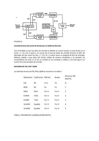 FIGURA 16

Consideraciones del ancho de banda para el QAM de dieciséis

Con el l6-QAM, ya que los datos de entrada se dividen en cuatro canales, la tasa de bits en el
canal I, I’, Q o Q’ es igual a un cuarto de la tasa de datos de entrada binarios (f b/4). (El
derivador de bits estira los bits I, I’, Q y Q’, a cuatro veces su longitud de bits de entrada).
Además, debido a que estos bits tienen salidas de manera simultánea y en paralelo, los
convertidores de nivel 2 a 4 ven un cambio en sus entradas y salidas a una fase igual a un
cuarto de la tasa de datos de entrada.

RESUMEN DE FSK, PSK Y QAM

Las distintas formas de FSK, PSK y QAM se resumen en la tabla 1

                                                                     Eficiencia BW
            Modulación Codificación BW (Hz)            Baudio
                                                                     (bps/Hz)

            FSK           Bit           áfb            fb            [1

            BPSK          Bit           fb             fb            1

            QPSK          Dibit         fb/2           fb/2          2

            8-QPSK        Tribit        fb/3           fb/3          3

            8-QAM         Tribit        fb/3           fb/3          3

            16-QPSK       Quadbit       fb/4           fb/4          4

            16-QAM        Quadbit       fb/4           fb/4          4


TABLA 1: RESUMEN DE LA MODULACIÓN DIGITAL
 