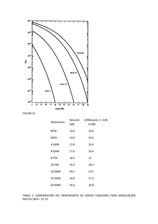 FIGURA 21

                              Relación   C/NRelación E b/N
                 Modulación
                              (dB)          0 (dB)

                 BPSK         10.6          10.6

                 QPSK         13.6          10.6

                 4-QAM        13.6          10.6

                 8-QAM        17.6          10.6

                 8-PSK        18.5          14

                 16-PSK       24.3          18.3

                 16-QAM       20.5          14.5

                 32-QAM       24.4          17.4

                 64-QAM       26.6          18.8


TABLA 2: COMPARACIÓN DEL RENDIMIENTO DE VARIOS ESQUEMAS PARA MODULACIÓN
DIGITAL (BER = 10 -6)
 