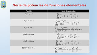 Serie de potencias de funciones elementales
Función Serie de potencias
𝑓 𝑥 = 𝑒𝑥
𝑛=0
∞
𝑥𝑛
𝑛!
= 1 + 𝑥 +
𝑥2
2
+
𝑥3
3!
+ ⋯
𝑓 𝑥 = cos 𝑥
𝑛=0
∞
−1 𝑛𝑥2𝑛
2𝑛 !
= 1 −
𝑥2
2!
+
𝑥4
4!
+ ⋯
𝑓 𝑥 = sin 𝑥
𝑛=0
∞
−1 𝑛
𝑥2𝑛+1
2𝑛 + 1 !
= 𝑥 −
𝑥3
3!
+
𝑥5
5!
+ ⋯
𝑓 𝑥 = cosh 𝑥
𝑛=0
∞
𝑥2𝑛
2𝑛 !
= 1 +
𝑥2
2!
+
𝑥4
4!
+ ⋯
𝑓 𝑥 = sinh 𝑥
𝑛=0
∞
𝑥2𝑛+1
2𝑛 + 1 !
= 1 +
𝑥3
3!
+
𝑥4
4!
+ ⋯
𝑓 𝑥 = ln(𝑥 + 1)
𝑛=0
∞
−1 𝑛+1
𝑥𝑛
𝑛
= 1 −
𝑥2
2
+
𝑥3
3
− ⋯
 