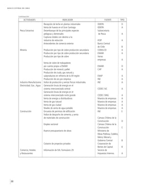 BANCO CENTRAL DE CHILE




          (continuación)
                ACTIVIDADES                                  INDICADOR                              FUENTE             TIPO
                                       Recepción de leche en plantas industriales           ODEPA                       D
                                       Venta de huevos en el Gran Santiago                  ODEPA                       A
            Pesca Extractiva           Desembarque de las principales especies              Subsecretaría
                                       pelágicas y demersales                                de Pesca                   A
                                       Capturas totales con destino a la
                                       industria de reducción                               IFOP                        A
                                       Antecedentes de comercio exterior                    Banco Central
                                                                                            de Chile                    B
            Minería                    Producción por tipo de cobre producción secundaria   CODELCO                     A
                                       Producción por tipo de cobre producción secundaria   ENAMI                       A
                                       Producción por tipo de cobre                         Varias
                                                                                            empresas                    A
                                       Venta de cobre de trabajadores
                                       por cuenta propia a ENAMI                            ENAMI                       D
                                       Producción de mineral y pellet                       CAP                         A
                                       Producción de crudo, gas natural y
                                       subproductos en refinería de la XII región           ENAP                        A
                                       Producción de oro por empresa                        INE                         A
            Industria Manufacturera    Índice de producción y ventas físicas industriales   INE                         A
            Electricidad, Gas , Agua   Generación bruta de energía en el
                                       sistema interconectado central                       CEDEC-SIC                   A
                                       Generación bruta de energía en el
                                       sistema interconectado norte grande                  CEDEC-SING                  A
                                       Venta de energía a distribuidoras                    Muestra de empresas         A
                                       Venta de gas natural                                 Muestra de empresas         A
                                       Venta de gas ciudad                                  Muestra de empresas         A
                                       Niveles de venta de agua potable                     Muestra de empresas         A
            Construcción               Encuesta de permisos de edificación                  INE                         E
                                       Índice de despacho de cemento, y venta
                                       de materiales de construcción                        Cámara Chilena de la
                                                                                            Construcción                D
                                       Empleo sectorial                                     Cámara Chilena de la
                                                                                            Construcción                C
                                       Avance presupuestario de obras                       Ministerio de
                                                                                            Obras Públicas, Codelco,
                                                                                            Metro, Merval y
                                                                                            Gobierno Central            B
                                       Catastro de proyectos privados                       Corporación de
                                                                                            Bienes de Capital           B
            Comercio, Hoteles          Información de IVA. Formulario 29                    Servicio de
            y Restaurantes                                                                  Impuestos Internos          A




   20
 