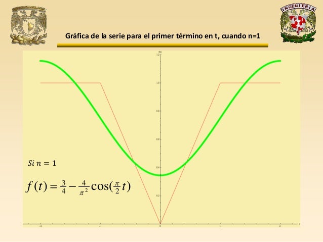 Serie de fourier en cosenos
