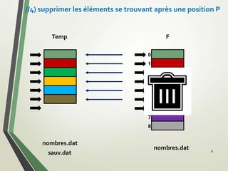 //4) supprimer les éléments se trouvant après une position P
8
nombres.dat
F
0
1
2
3
4
5
6
7
8
sauv.dat
Temp
P
nombres.dat
 