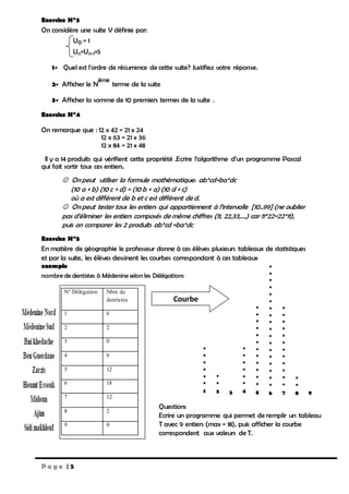 P a g e | 5
Exercice N°3
On considère une suite V définie par:
U0 = 1
Un=Un-1+5
1- Quel est l'ordre de récurrence de cette suite? Justifiez votre réponse.
2- Afficher le N
ième
terme de la suite
3- Afficher la somme de 10 premiers termes de la suite .
Exercice N°4
On remarque que : 12 x 42 = 21 x 24
12 x 63 = 21 x 36
12 x 84 = 21 x 48
Il y a 14 produits qui vérifient cette propriété .Ecrire l’algorithme d’un programme Pascal
qui fait sortir tous ces entiers.
 On peut utiliser la formule mathématique: ab*cd=ba*dc
(10 a + b) (10 c + d) = (10 b + a) (10 d + c)
où a est différent de b et c est différent de d.
 On peut tester tous les entiers qui appartiennent à l’intervalle [10..99] (ne oublier
pas d’éliminer les entiers composés de même chiffres (11, 22,33,….) car 11*22=22*11),
puis on comparer les 2 produits ab*cd =ba*dc
Exercice N°5
En matière de géographie le professeur donne à ces élèves plusieurs tableaux de statistiques
et par la suite, les élèves dessinent les courbes correspondant à ces tableaux
exemple
nombre de dentistes à Médenine selon les Délégations
N° Délégation Nbre de
dentistes
1 6
2 2
3 0
4 6
5 12
6 18
7 12
8 2
9 0
*
*
*
*
*
*
1
*
*
2 3
*
*
*
*
*
*
*
*
*
*
*
*
5
*
*
*
*
*
*
*
*
*
*
*
*
*
*
*
*
*
*
6
*
*
*
*
*
*
*
*
*
*
*
*
*
*
4
*
*
*
*
*
*
*
*
*
*
*
*
7
*
*
8 9
Courbe
Questions
Ecrire un programme qui permet de remplir un tableau
T avec 9 entiers (max = 18), puis afficher la courbe
correspondent aux valeurs de T.
 