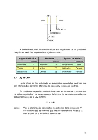 A modo de resumen, las características más importantes de las principales
magnitudes eléctricas se presenta el siguiente cuadro.


       Magnitud eléctrica                    Unidades          Aparato de medida
                        Símbolo                     Símbolo                  Colocación
      Intensidad            I      Amperios             A     Amperímetro      Serie
      Voltaje              V       Voltios              V     Voltímetro      Paralelo
      Resistencia          R       Ohmios               Ω     Ohmímetro       Paralelo


5.7    Ley de Ohm

       Hasta ahora se han estudiado las principales magnitudes eléctricas que
son intensidad de corriente, diferencia de potencial y resistencia eléctrica.

      En ocasiones se pueden plantear situaciones en las que se conozcan dos
de estas magnitudes y se desee conocer la tercera. La expresión que relaciona
estas magnitudes es la Ley de Ohm.

                                             V = I·R

donde:          V es la diferencia de potencial en los extremos de la resistencia (V)
                I es la intensidad de corriente que atraviesa el elemento resistivo (A)
                R es el valor de la resistencia eléctrica (Ω)




                                                                                          18
 