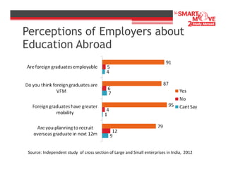 Perceptions of Employers about
Education Abroad

Source: Independent study of cross section of Large and Small enterprises in India, 2012

 