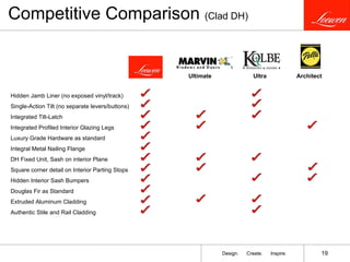 Competitive Comparison  (Clad DH) Hidden Jamb Liner (no exposed vinyl/track) Single-Action Tilt (no separate levers/buttons) Integrated Tilt-Latch Integrated Profiled Interior Glazing Legs Luxury Grade Hardware as standard Integral Metal Nailing Flange DH Fixed Unit, Sash on interior Plane Square corner detail on Interior Parting Stops Hidden Interior Sash Bumpers Douglas Fir as Standard Extruded Aluminum Cladding Authentic Stile and Rail Cladding Ultimate Ultra Architect 