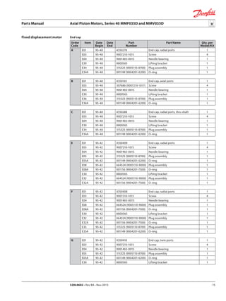 Parts Manual	 Axial Piston Motors, Series 40 MMF035D and MMV035D
520L0602 • Rev BA • Nov 2013 15
Fixed displacement motor End cap
Order
Code
Item Date
Begin
Date
End
Part
Number
Part Name Qty. per
Model/Kit
A E01 95-48 4350278 End cap, radial ports 1
E03 95-48 9007210-1015 Screw 4
E04 95-48 9001465-0015 Needle bearing 1
E30 95-48 8800565 Lifting bracket 1
E34 95-48 315325 (9005110-8700) Plug assembly 1
E34A 95-48 001149 (9004201-6200) O-ring 1
B E01 95-48 4350165 End cap, axial ports 1
E03 95-48 307686 (9007210-1017) Screw 4
E04 95-48 9001465-0015 Needle bearing 1
E30 95-48 8800565 Lifting bracket 1
E36 95-48 315325 (9005110-8700) Plug assembly 1
E36A 95-48 001149 (9004201-6200) O-ring 1
C E01 95-48 4350288 End cap, radial ports, thru shaft 1
E03 95-48 9007210-1015 Screw 4
E04 95-48 9001465-0015 Needle bearing 1
E30 95-48 8800565 Lifting bracket 1
E34 95-48 315325 (9005110-8700) Plug assembly 1
E34A 95-48 001149 (9004201-6200) O-ring 1
E E01 95-42 4350409 End cap, radial ports 1
E03 95-42 9007210-1015 Screw 4
E04 95-42 9001465-0015 Needle bearing 1
E05 95-42 315325 (9005110-8700) Plug assembly 1
E05A 95-42 001149 (9004201-6200) O-ring 1
E08 95-42 664524 (9005110-9000) Plug assembly 1
E08A 95-42 001156 (9004201-7500) O-ring 1
E30 95-42 8800565 Lifting bracket 1
E32 95-42 664524 (9005110-9000) Plug assembly 1
E32A 95-42 001156 (9004201-7500) O-ring 1
F E01 95-42 4350408 End cap, radial ports 1
E03 95-42 9007210-1015 Screw 4
E04 95-42 9001465-0015 Needle bearing 1
E08 95-42 664524 (9005110-9000) Plug assembly 1
E08A 95-42 001156 (9004201-7500) O-ring 1
E30 95-42 8800565 Lifting bracket 1
E32 95-42 664524 (9005110-9000) Plug assembly 1
E32A 95-42 001156 (9004201-7500) O-ring 1
E35 95-42 315325 (9005110-8700) Plug assembly 1
E35A 95-42 001149 (9004201-6200) O-ring 1
G E01 95-42 4350418 End cap, twin ports 1
E03 95-42 9007210-1015 Screw 4
E04 95-42 9001465-0015 Needle bearing 1
E05 95-42 315325 (9005110-8700) Plug assembly 1
E05A 95-42 001149 (9004201-6200) O-ring 1
E30 95-42 8800565 Lifting bracket 1
 