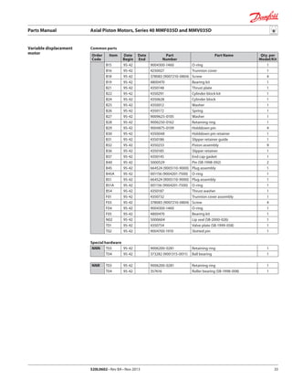 Parts Manual	 Axial Piston Motors, Series 40 MMF035D and MMV035D
520L0602 • Rev BA • Nov 2013 33
Common parts
Order
Code
Item Date
Begin
Date
End
Part
Number
Part Name Qty. per
Model/Kit
B15 95-42 9004300-1460 O-ring 1
B16 95-42 4250027 Trunnion cover 1
B18 95-42 378083 (9007210-0804) Screw 4
B19 95-42 4800470 Bearing kit 1
B21 95-42 4350148 Thrust plate 1
B22 95-42 4350291 Cylinder block kit 1
B24 95-42 4350628 Cylinder block 1
B25 95-42 4350012 Washer 1
B26 95-42 4350172 Spring 1
B27 95-42 9009625-0105 Washer 1
B28 95-42 9006250-0162 Retaining ring 1
B29 95-42 9004875-0109 Holddown pin 4
B30 95-42 4350048 Holddown pin retainer 1
B31 95-42 4350186 Slipper retainer guide 1
B32 95-42 4350253 Piston assembly 9
B36 95-42 4350185 Slipper retainer 1
B37 95-42 4350145 End cap gasket 1
B40 95-42 5000529 Pin (SB-1998-092) 2
B45 95-42 664524 (9005110-9000) Plug assembly 1
B45A 95-42 001156 (9004201-7500) O-ring 1
B51 95-42 664524 (9005110-9000) Plug assembly 1
B51A 95-42 001156 (9004201-7500) O-ring 1
B54 95-42 4350187 Thrust washer 1
F01 95-42 4350732 Trunnion cover assembly 1
F03 95-42 378083 (9007210-0804) Screw 4
F04 95-42 9004300-1460 O-ring 1
F05 95-42 4800470 Bearing kit 1
N02 95-42 5000604 Lip seal (SB-2000-026) 1
T01 95-42 4350754 Valve plate (SB-1999-058) 1
T02 95-42 9004700-1910 Slotted pin 1
Special hardware
NNN T03 95-42 9006200-0281 Retaining ring 1
T04 95-42 373282 (9001315-0011) Ball bearing 1
NNR T03 95-42 9006200-0281 Retaining ring 1
T04 95-42 357616 Roller bearing (SB-1998-008) 1
Variable displacement
motor
 