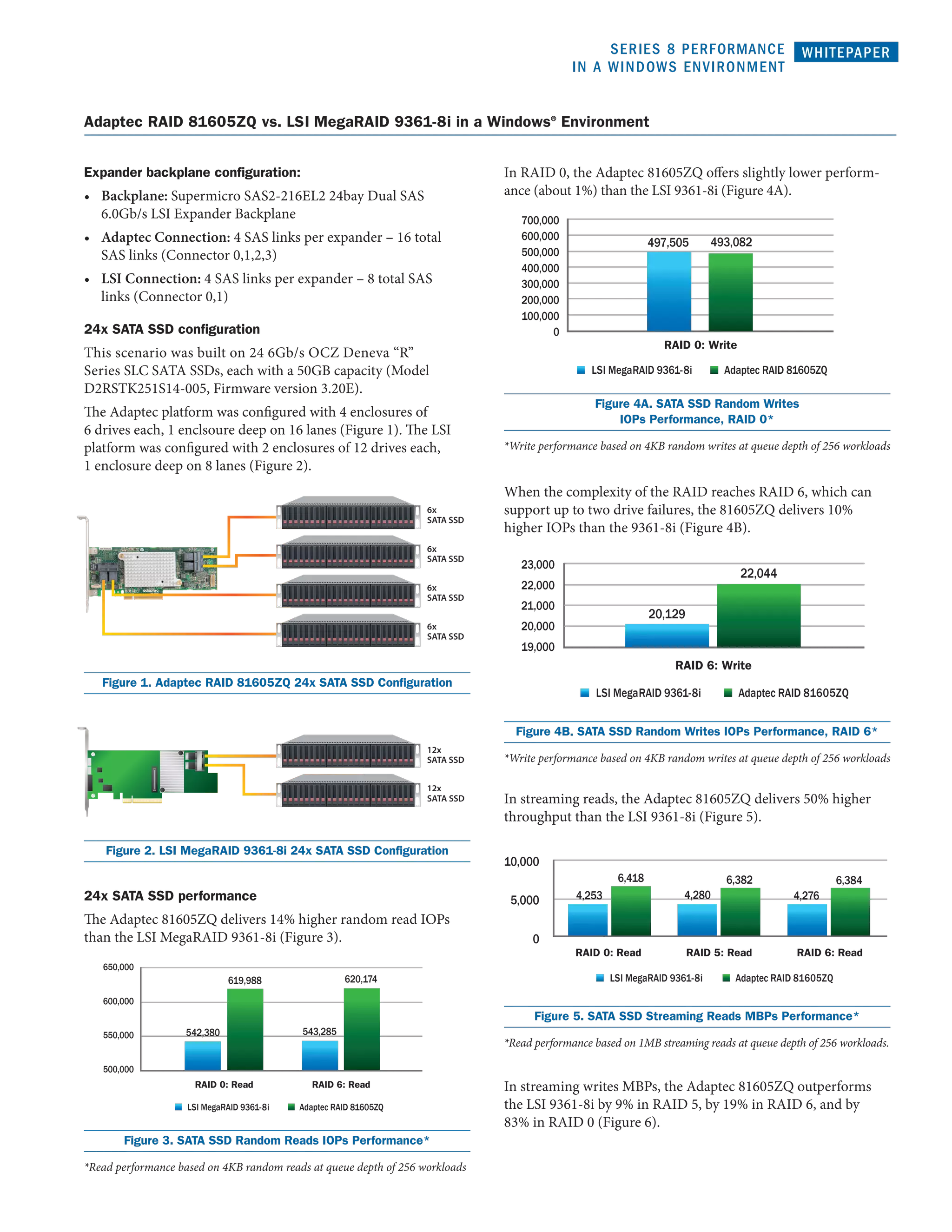 619,988 
620,174 
SERIES 8 PERFORMANCE 
IN A WINDOWS ENVIRONMENT 
542,380 
Adaptec RAID 81605ZQ vs. LSI MegaRAID 9361-8i in a Windows® Environment 
WHITEPAPER 
Expander backplane configuration: 
• Backplane: Supermicro SAS2-216EL2 24bay Dual SAS 
6.0Gb/s LSI Expander Backplane 
• Adaptec Connection: 4 SAS links per expander – 16 total 
SAS links (Connector 0,1,2,3) 
• LSI Connection: 4 SAS links per expander – 8 total SAS 
links (Connector 0,1) 
24x SATA SSD configuration 
This scenario was built on 24 6Gb/s OCZ Deneva “R” 
Series SLC SATA SSDs, each with a 50GB capacity (Model 
D2RSTK251S14-005, Firmware version 3.20E). 
The Adaptec platform was configured with 4 enclosures of 
6 drives each, 1 enclsoure deep on 16 lanes (Figure 1). The LSI 
platform was configured with 2 enclosures of 12 drives each, 
1 enclosure deep on 8 lanes (Figure 2). 
6x 
SATA SSD 
6x 
SATA SSD 
6x 
SATA SSD 
6x 
SATA SSD 
Figure 1. Adaptec RAID 81605ZQ 24x SATA SSD Configuration 
12x 
SATA SSD 
12x 
SATA SSD 
Figure 2. LSI MegaRAID 9361-8i 24x SATA SSD Configuration 
12x 
SAS HDD 
24x SATA SSD performance 
The Adaptec 81605ZQ delivers 14% higher random read IOPs 
than the LSI MegaRAID 9361-8i (Figure 3). 
12x 
SAS HDD 
12x 
SAS HDD 
12x 
SAS HDD 
24x 
SAS HDD 
24x 
SAS HDD 
542,380 
619,988 
543,285 
620,174 
Figure 3. SATA SSD Random Reads IOPs Performance* 
*Read performance based on 4KB random reads at queue depth of 256 workloads 
543,285 
619,988 
620,174 
In RAID 0, the Adaptec 81605ZQ offers slightly lower perform-ance 
(about 1%) than the LSI 9361-8i (Figure 4A). 
543,285 
497,505 493,082 
RAID 0: Write 
542,380 
619,988 
620,174 
497,505 493,082 
542,380 
543,285 
Figure 4A. SATA SSD Random Writes 
IOPs Performance, RAID 0* 
22,044 23,000 
22,000 
21,000 
20,000 
19,000 
*Write performance based on 4KB random writes at queue depth of 256 workloads 
20,129 
RAID 0: Write 
When the complexity of the RAID reaches RAID 6, which can 
support up to two drive failures, the 81605ZQ delivers 10% 
higher IOPs than the 9361-8i RAID (Figure 6: Write 
4B). 
497,505 493,082 
23,000 
22,044 22,000 
21,000 
20,129 
20,000 
RAID 0: Write 
19,000 
RAID 6: Write 
22,044 23,000 
22,000 
21,000 
20,000 
19,000 
Figure 4B. SATA SSD Random Writes IOPs Performance, RAID 6* 
20,129 
*Write performance based on 4KB random writes at queue depth of 256 workloads 
RAID 6: Write 
In streaming reads, the Adaptec 81605ZQ delivers 50% higher 
throughput than the LSI 8i (Figure 5). 
Figure 5. SATA SSD Streaming Reads MBPs Performance* 
*Read performance based on 1MB streaming reads at queue depth of 256 workloads. 
In streaming writes MBPs, the Adaptec 81605ZQ outperforms 
the LSI 9361-8i by 9% in RAID 5, by 19% in RAID 6, and by 
83% in RAID 0 (Figure 6). 
Fig 1 
6x 
SATA SSD 
6x 
SATA SSD 
12x 
SATA SSD 
Fig 2 
Fig 7 
12x 
SAS HDD 
12x 
SAS HDD 
24x 
SAS HDD 
Fig 8 
Fig 11 
18x 
SATA HDD 
18x 
SATA HDD 
Fig 1 
6x 
SATA SSD 
6x 
SATA SSD 
12x 
SATA SSD 
Fig 2 
Fig 7 
12x 
SAS HDD 
12x 
SAS HDD 
24x 
SAS HDD 
Fig 8 
18x 
SATA HDD 
18x 
Fig3 
Fig4A 
LSI MegaRAID 9361-8i Adaptec RAID 81605ZQ 
650,000 
600,000 
550,000 
500,000 
RAID 0: Read RAID 6: Read 
700,000 
600,000 
500,000 
400,000 
300,000 
200,000 
100,000 
497,505 493,082 
Fig3 
Fig4A 
Fig4B 
LSI MegaRAID 9361-8i Adaptec RAID 81605ZQ 
650,000 
600,000 
550,000 
500,000 
RAID 0: Read RAID 6: Read 
700,000 
600,000 
500,000 
400,000 
300,000 
200,000 
100,000 
0 
LSI MegaRAID 9361-8i Adaptec RAID 81605ZQ 
LSI MegaRAID 9361-8i Adaptec RAID 81605ZQ 
Fig5 
Fig6 
LSI MegaRAID 9361-8i Adaptec RAID 81605ZQ 
10,000 
5,000 
0 
6,418 
4,253 
6,382 
4,280 
6,384 
4,276 
RAID 0: Read RAID 5: Read RAID 6: Read 
LSI MegaRAID 9361-8i Adaptec RAID 81605ZQ 
10,000 
5,000 
0 
6,207 
3,393 2,775 3,013 2,645 2,215 
RAID 0: Write RAID 5: Write RAID 6: Write 
Fig9 
LSI MegaRAID 9361-8i Adaptec RAID 81605ZQ 
10,000 
5,000 
0 
6,314 
4,423 
6,488 
4,418 
6,339 
4,420 
RAID 0: Read RAID 5: Read RAID 6: Read 
Fig10 
10,000 
5,000 
0 
6,298 
3,659 3,180 3,172 2,896 2,987 
Fig3 
Fig4A 
Fig4B 
LSI MegaRAID 9361-8i Adaptec RAID 81605ZQ 
650,000 
600,000 
550,000 
500,000 
RAID 0: Read RAID 6: Read 
700,000 
600,000 
500,000 
400,000 
300,000 
200,000 
100,000 
0 
LSI MegaRAID 9361-8i Adaptec RAID 81605ZQ 
LSI MegaRAID 9361-8i Adaptec RAID 81605ZQ 
Fig5 
Fig6 
LSI MegaRAID 9361-8i Adaptec RAID 81605ZQ 
10,000 
5,000 
0 
6,418 
4,253 
6,382 
4,280 
6,384 
4,276 
RAID 0: Read RAID 5: Read RAID 6: Read 
LSI MegaRAID 9361-8i Adaptec RAID 81605ZQ 
10,000 
5,000 
0 
6,207 
3,393 2,775 3,013 2,645 2,215 
RAID 0: Write RAID 5: Write RAID 6: Write 
Fig9 
10,000 
5,000 
0 
6,314 
4,423 
6,488 
4,418 
6,339 
4,420 
RAID 0: Read RAID 5: Read RAID 6: Read 
Fig3 
Fig4A 
Fig4B 
LSI MegaRAID 9361-8i Adaptec RAID 81605ZQ 
650,000 
600,000 
550,000 
500,000 
RAID 0: Read RAID 6: Read 
700,000 
600,000 
500,000 
400,000 
300,000 
200,000 
100,000 
0 
LSI MegaRAID 9361-8i Adaptec RAID 81605ZQ 
LSI MegaRAID 9361-8i Adaptec RAID 81605ZQ 
Fig5 
Fig6 
LSI MegaRAID 9361-8i Adaptec RAID 81605ZQ 
10,000 
5,000 
0 
6,418 
4,253 
6,382 
4,280 
6,384 
4,276 
RAID 0: Read RAID 5: Read RAID 6: Read 
LSI MegaRAID 9361-8i Adaptec RAID 81605ZQ 
10,000 
5,000 
0 
6,207 
3,393 2,775 3,013 2,645 2,215 
RAID 0: Write RAID 5: Write RAID 6: Write 
10,000 
5,000 
6,314 
4,423 
6,488 
4,418 
6,339 
4,420 
 