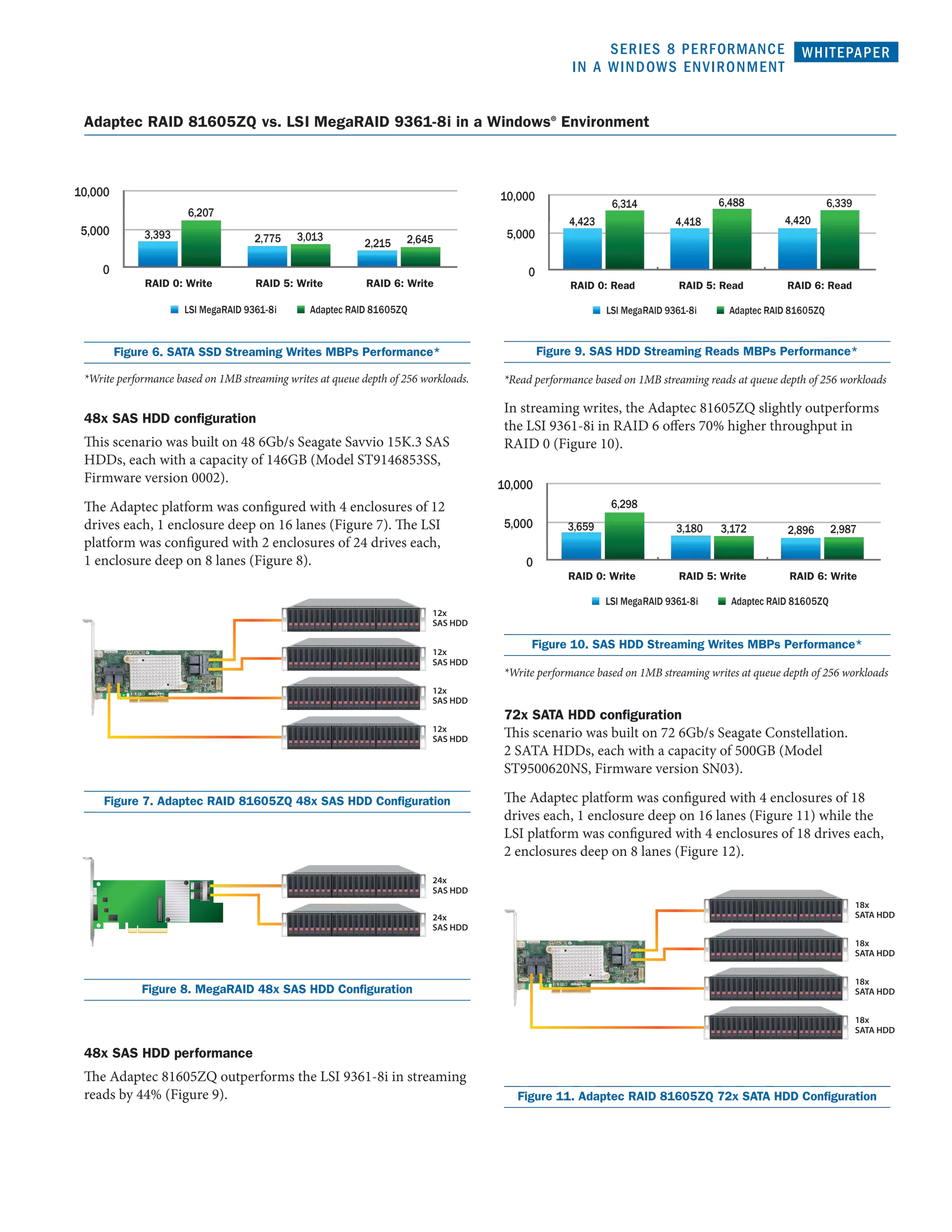 SERIES 8 PERFORMANCE 
IN A WINDOWS ENVIRONMENT 
Adaptec RAID 81605ZQ vs. LSI MegaRAID 9361-8i in a Windows® Environment 
WHITEPAPER 
6x 
SATA SSD 
Figure 6. SATA SSD Streaming Writes MBPs Performance* 
6x 
SATA SSD 
*Write performance based on 1MB streaming writes at queue depth of 256 workloads. 
6x 
SATA SSD 
48x SAS HDD configuration 
This scenario was built on 48 6Gb/s Seagate Savvio 15K.3 SAS 
HDDs, each with a capacity of 146GB (Model ST9146853SS, 
Firmware version 0002). 
The Adaptec platform was configured with 4 enclosures of 12 
drives each, 1 enclosure deep on 16 lanes (Figure 7). The LSI 
platform was configured with 2 enclosures of 24 drives each, 
1 enclosure deep on 8 lanes (Figure 8). 
6x 
SATA SSD 
12x 
SATA SSD 
12x 
SATA SSD 
12x 
SAS HDD 
12x 
SAS HDD 
12x 
SAS HDD 
12x 
SAS HDD 
Figure 7. Adaptec RAID 81605ZQ 48x SAS HDD Configuration 
Figure 8. MegaRAID 48x SAS HDD Configuration 
24x 
SAS HDD 
24x 
SAS HDD 
18x 
SATA HDD 
18x 
SATA HDD 
18x 
SATA HDD 
48x SAS HDD performance 
The Adaptec 81605ZQ outperforms the LSI 9361-8i in streaming 
reads by 44% (Figure 9). 
6x 
SATA SSD 
6x 
SATA SSD 
Figure 9. SAS HDD Streaming Reads MBPs Performance* 
*Read performance based on 1MB streaming reads at queue depth of 256 workloads 
In streaming writes, the Adaptec 81605ZQ slightly outperforms 
the LSI 9361-8i in RAID 6 offers 70% higher throughput in 
RAID 0 (Figure 10). 
12x 
SATA SSD 
12x 
SAS HDD 
Figure 10. SAS HDD Streaming Writes MBPs Performance* 
12x 
SAS HDD 
*Write performance based on 1MB streaming writes at queue depth of 256 workloads 
72x SATA HDD configuration 
This scenario was built on 72 6Gb/s Seagate Constellation. 
2 SATA HDDs, each with a capacity of 500GB (Model 
ST9500620NS, Firmware version SN03). 
The Adaptec platform was configured with 4 enclosures of 18 
drives each, 1 enclosure deep on 16 lanes (Figure 11) while the 
LSI platform was configured with 4 enclosures of 18 drives each, 
2 enclosures deep on 8 lanes (Figure 12). 
24x 
SAS HDD 
18x 
SATA HDD 
18x 
SATA HDD 
Figure 11. Adaptec RAID 81605ZQ 72x SATA HDD Configuration 
LSI MegaRAID 9361-8i Adaptec RAID 81605ZQ 
10,000 
5,000 
0 
6,418 
4,253 
6,382 
4,280 
6,384 
4,276 
RAID 0: Read RAID 5: Read RAID 6: Read 
LSI MegaRAID 9361-8i Adaptec RAID 81605ZQ 
10,000 
5,000 
0 
6,207 
3,393 2,775 3,013 2,645 2,215 
RAID 0: Write RAID 5: Write RAID 6: Write 
Fig9 
LSI MegaRAID 9361-8i Adaptec RAID 81605ZQ 
10,000 
5,000 
0 
6,314 
4,423 
6,488 
4,418 
6,339 
4,420 
RAID 0: Read RAID 5: Read RAID 6: Read 
Fig10 
LSI MegaRAID 9361-8i Adaptec RAID 81605ZQ 
10,000 
5,000 
0 
6,298 
3,659 3,180 3,172 2,896 2,987 
RAID 0: Write RAID 5: Write RAID 6: Write 
Fig13 
LSI MegaRAID 9361-8i Adaptec RAID 81605ZQ 
10,000 
5,000 
0 
6,437 
4,256 
6,471 
4,186 
5,874 
3,945 
RAID 0: Read RAID 5: Read RAID 6: Read 
Fig14 
LSI MegaRAID 9361-8i Adaptec RAID 81605ZQ 
10,000 
5,000 
0 
6,310 
3,275 2,853 3,079 2,480 2,834 
RAID 0: Write RAID 5: Write RAID 6: Write 
Fig 1 
6x 
SATA SSD 
6x 
SATA SSD 
12x 
SATA SSD 
Fig 2 
Fig 7 
12x 
SAS HDD 
12x 
SAS HDD 
24x 
SAS HDD 
Fig 8 
Fig 11 
18x 
SATA HDD 
18x 
SATA HDD 
Fig 12 
18x 
SATA HDD 
18x 
SATA HDD 
18x 
SATA HDD 
Fig 1 
6x 
SATA SSD 
6x 
SATA SSD 
12x 
SATA SSD 
Fig 2 
Fig 7 
12x 
SAS HDD 
12x 
SAS HDD 
24x 
SAS HDD 
Fig 8 
Fig 11 
18x 
SATA HDD 
18x 
SATA HDD 
18x 
SATA HDD 
18x 
Fig6 
LSI MegaRAID 9361-8i Adaptec RAID 81605ZQ 
10,000 
5,000 
0 
6,207 
3,393 2,775 3,013 2,645 2,215 
RAID 0: Write RAID 5: Write RAID 6: Write 
Fig9 
LSI MegaRAID 9361-8i Adaptec RAID 81605ZQ 
10,000 
5,000 
0 
6,314 
4,423 
6,488 
4,418 
6,339 
4,420 
RAID 0: Read RAID 5: Read RAID 6: Read 
Fig10 
LSI MegaRAID 9361-8i Adaptec RAID 81605ZQ 
10,000 
5,000 
0 
6,298 
3,659 3,180 3,172 2,896 2,987 
RAID 0: Write RAID 5: Write RAID 6: Write 
Fig13 
LSI MegaRAID 9361-8i Adaptec RAID 81605ZQ 
10,000 
5,000 
0 
6,437 
4,256 
6,471 
4,186 
5,874 
3,945 
RAID 0: Read RAID 5: Read RAID 6: Read 
Fig14 
LSI MegaRAID 9361-8i Adaptec RAID 81605ZQ 
10,000 
5,000 
0 
6,310 
3,275 2,853 3,079 2,480 2,834 
RAID 0: Write RAID 5: Write RAID 6: Write 
Fig5 
Fig6 
LSI MegaRAID 9361-8i Adaptec RAID 81605ZQ 
5,000 
0 
4,253 
4,280 
4,276 
RAID 0: Read RAID 5: Read RAID 6: Read 
LSI MegaRAID 9361-8i Adaptec RAID 81605ZQ 
10,000 
5,000 
0 
6,207 
3,393 2,775 3,013 2,645 2,215 
RAID 0: Write RAID 5: Write RAID 6: Write 
Fig9 
LSI MegaRAID 9361-8i Adaptec RAID 81605ZQ 
10,000 
5,000 
0 
6,314 
4,423 
6,488 
4,418 
6,339 
4,420 
RAID 0: Read RAID 5: Read RAID 6: Read 
Fig10 
LSI MegaRAID 9361-8i Adaptec RAID 81605ZQ 
10,000 
5,000 
0 
6,298 
3,659 3,180 3,172 2,896 2,987 
RAID 0: Write RAID 5: Write RAID 6: Write 
Fig13 
LSI MegaRAID 9361-8i Adaptec RAID 81605ZQ 
10,000 
5,000 
0 
6,437 
4,256 
6,471 
4,186 
5,874 
3,945 
RAID 0: Read RAID 5: Read RAID 6: Read 
Fig14 
LSI MegaRAID 9361-8i Adaptec RAID 81605ZQ 
10,000 
5,000 
0 
6,310 
3,275 2,853 3,079 2,480 2,834 
RAID 0: Write RAID 5: Write RAID 6: Write 
Fig 1 
6x 
SATA SSD 
6x 
SATA SSD 
12x 
SATA SSD 
Fig 2 
Fig 7 
12x 
SAS HDD 
12x 
SAS HDD 
24x 
SAS HDD 
Fig 8 
Fig 11 
18x 
SATA HDD 
18x 
SATA HDD 
Fig 12 
18x 
SATA HDD 
18x 
SATA HDD 
18x 
SATA HDD 
18x 
SATA HDD 
 